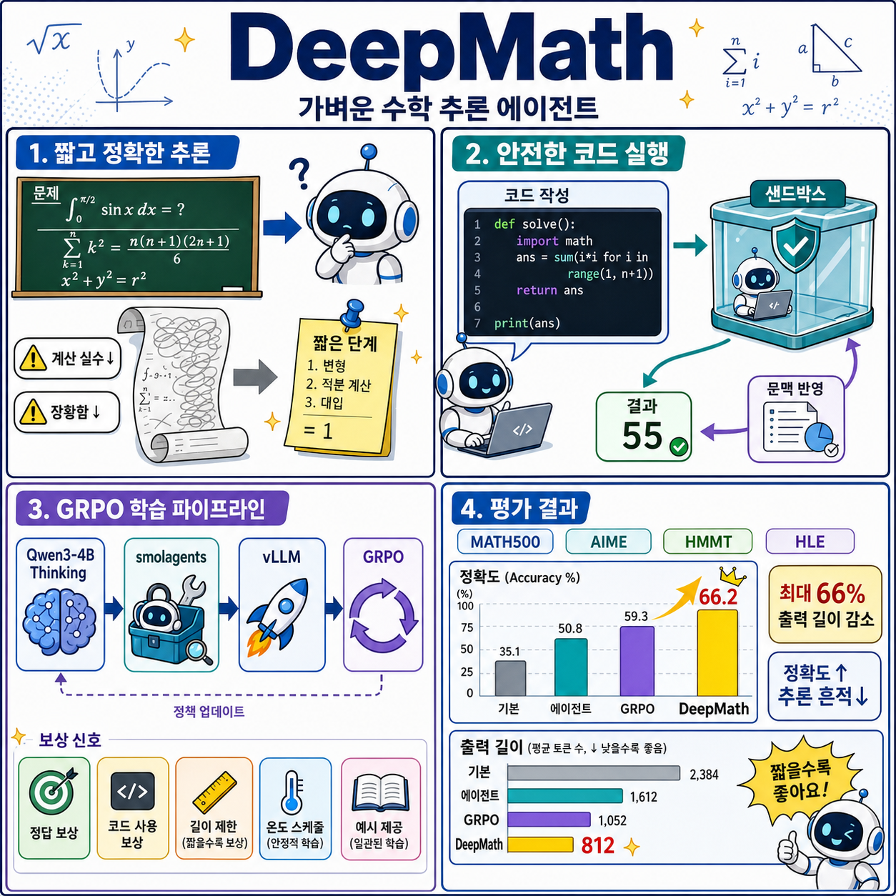 DeepMath: A lightweight math reasoning Agent with smolagents 내용을 설명하는 본문 이미지