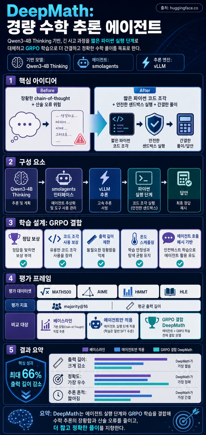 DeepMath: A lightweight math reasoning Agent with smolagents 내용을 설명하는 본문 이미지
