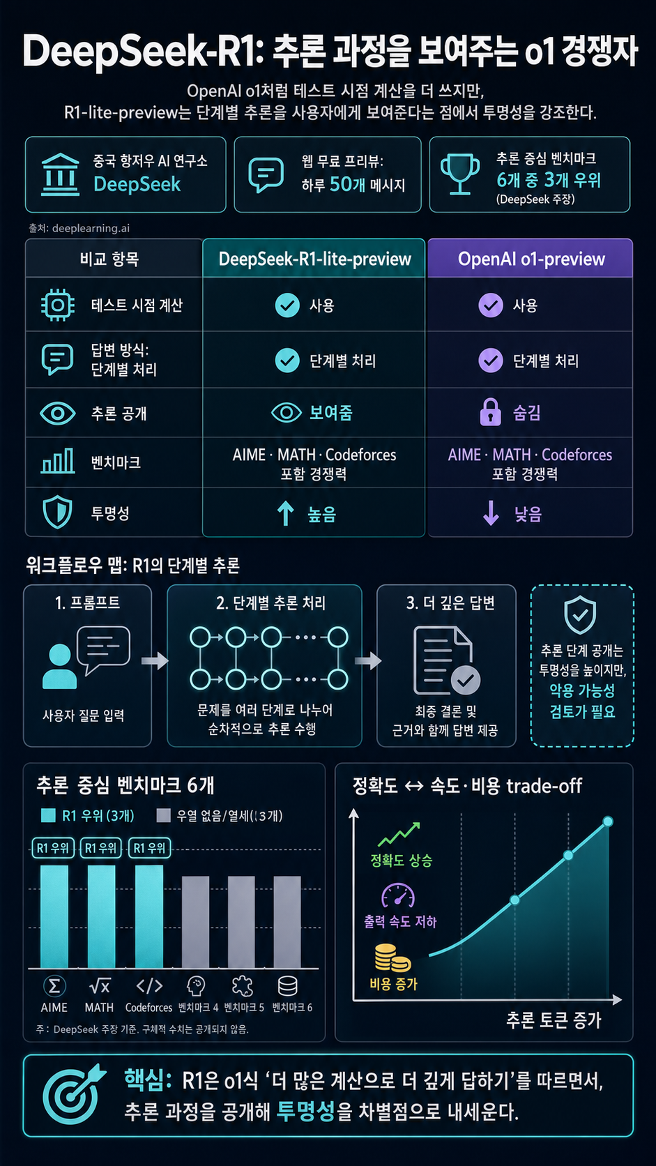DeepSeek-R1, A Transparent Challenger to OpenAI o1 내용을 설명하는 본문 이미지