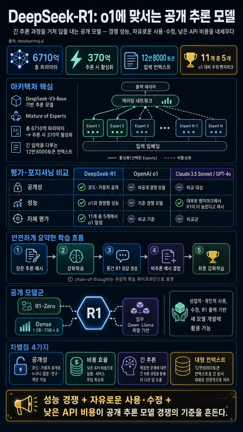 DeepSeek-R1, An Affordable Rival to OpenAI’s o1 내용을 설명하는 본문 이미지