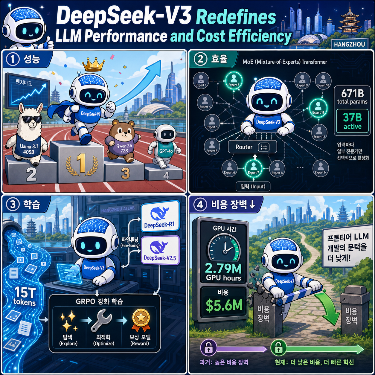 DeepSeek-V3 Redefines LLM Performance and Cost Efficiency 내용을 설명하는 본문 이미지