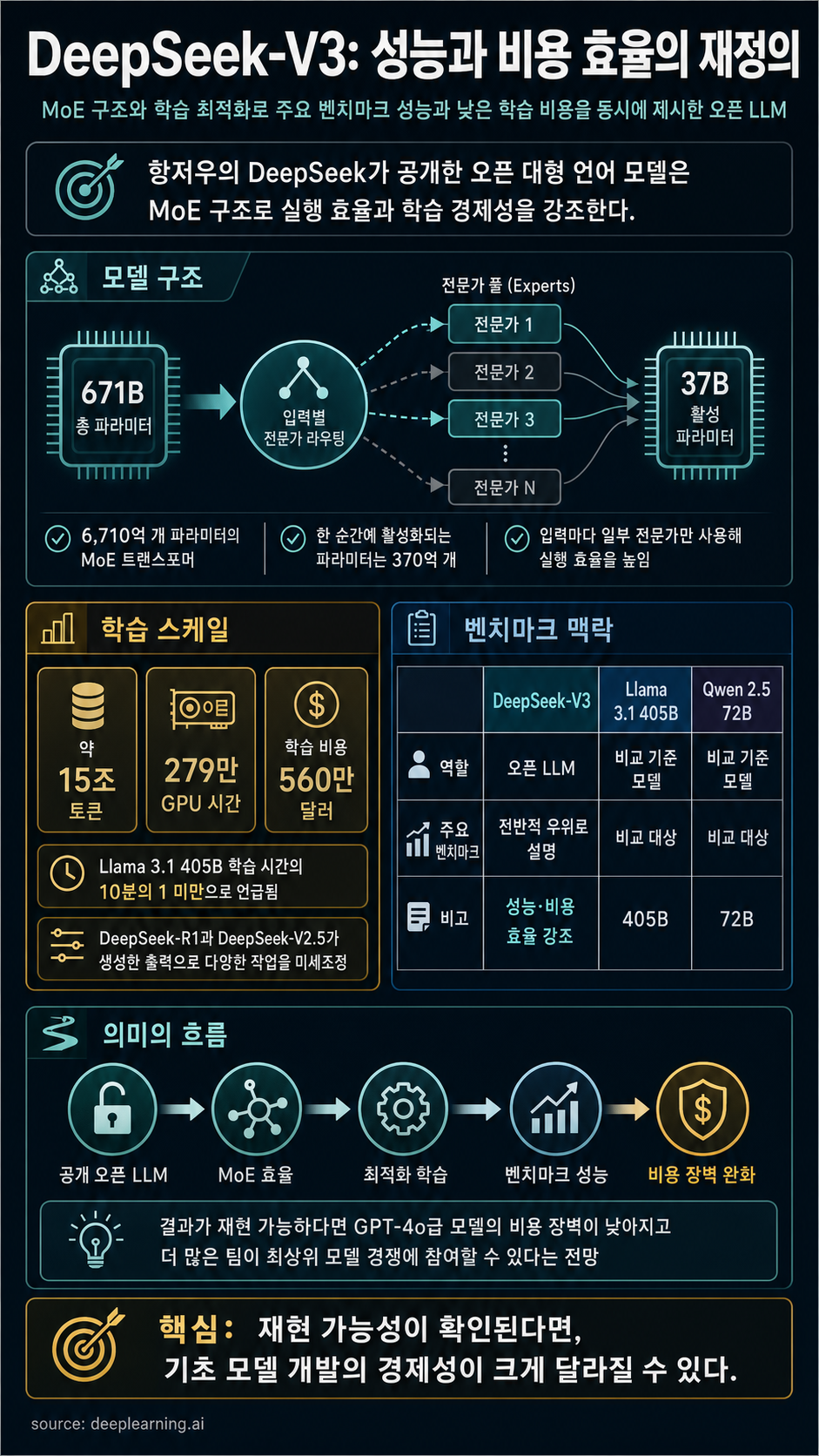 DeepSeek-V3 Redefines LLM Performance and Cost Efficiency 내용을 설명하는 본문 이미지
