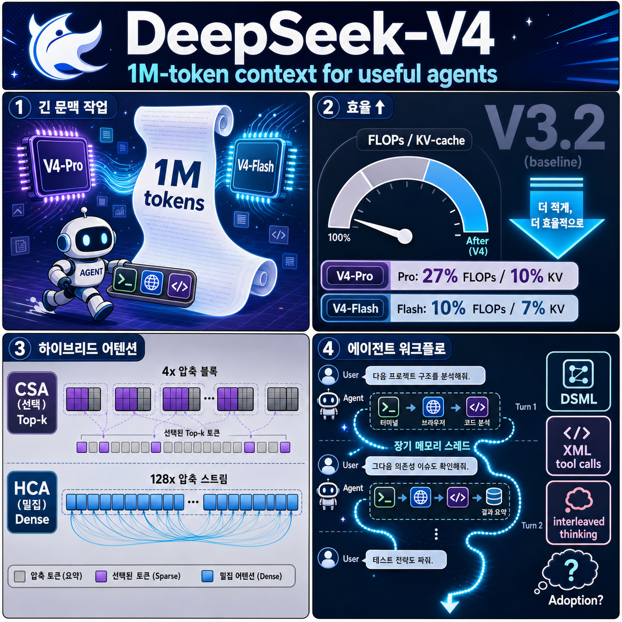 DeepSeek-V4: a million-token context that agents can actually use 내용을 설명하는 본문 이미지