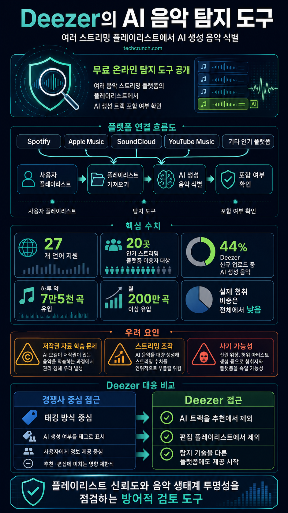 Deezer's new tool can identify AI music from Spotify, Apple Music, and others 내용을 설명하는 본문 이미지