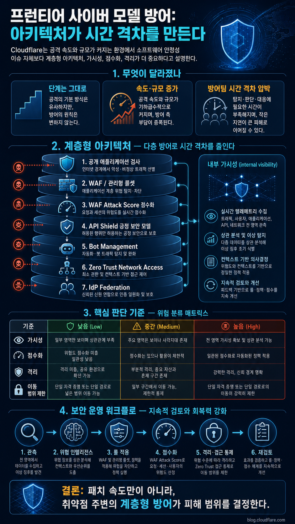 Defend against frontier cyber models: Cloudflare's architecture as customer zero 내용을 설명하는 본문 이미지