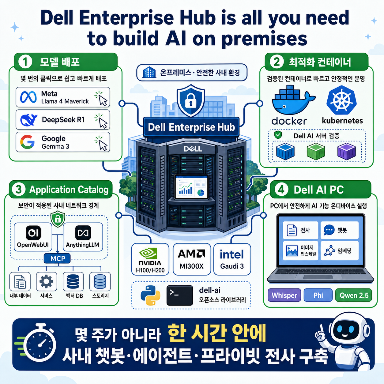 Dell Enterprise Hub is all you need to build AI on premises 내용을 설명하는 본문 이미지