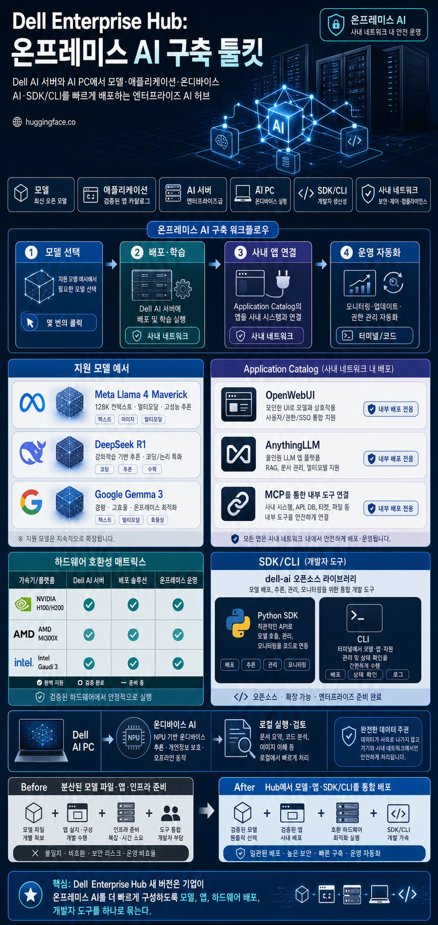 Dell Enterprise Hub is all you need to build AI on premises 내용을 설명하는 본문 이미지