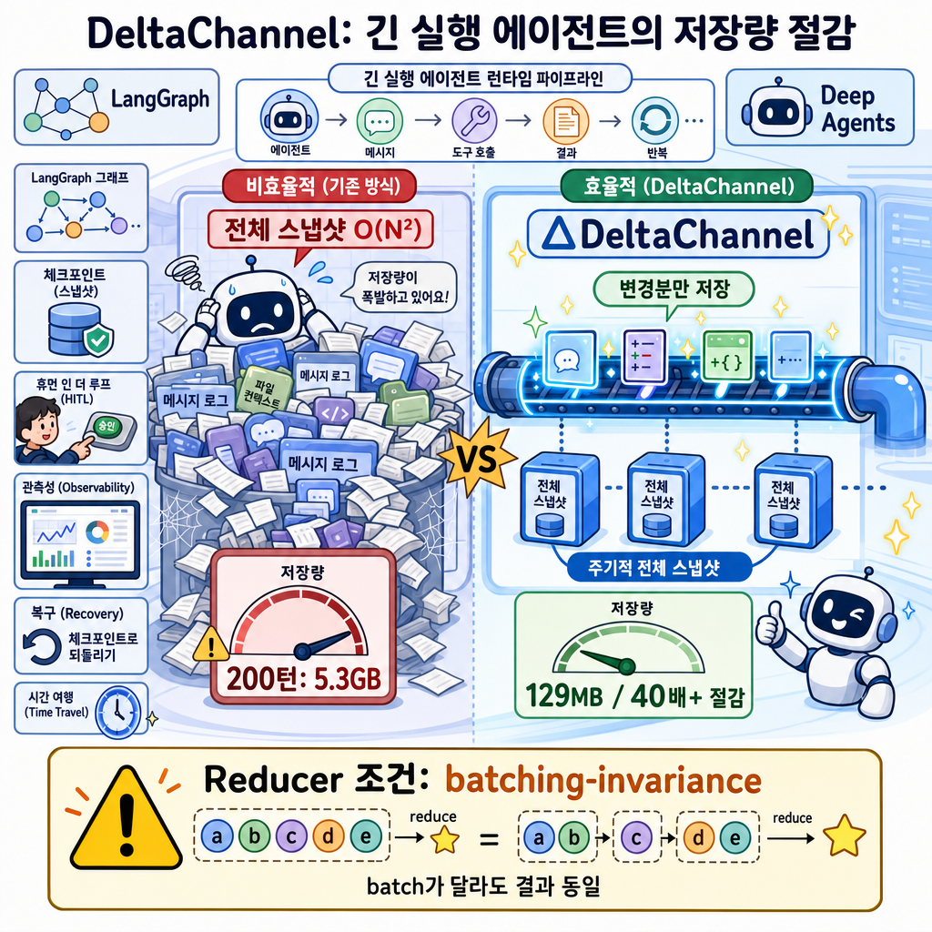 Delta Channels: How We’re Evolving our Runtime for Long-Running Agents 내용을 설명하는 본문 이미지