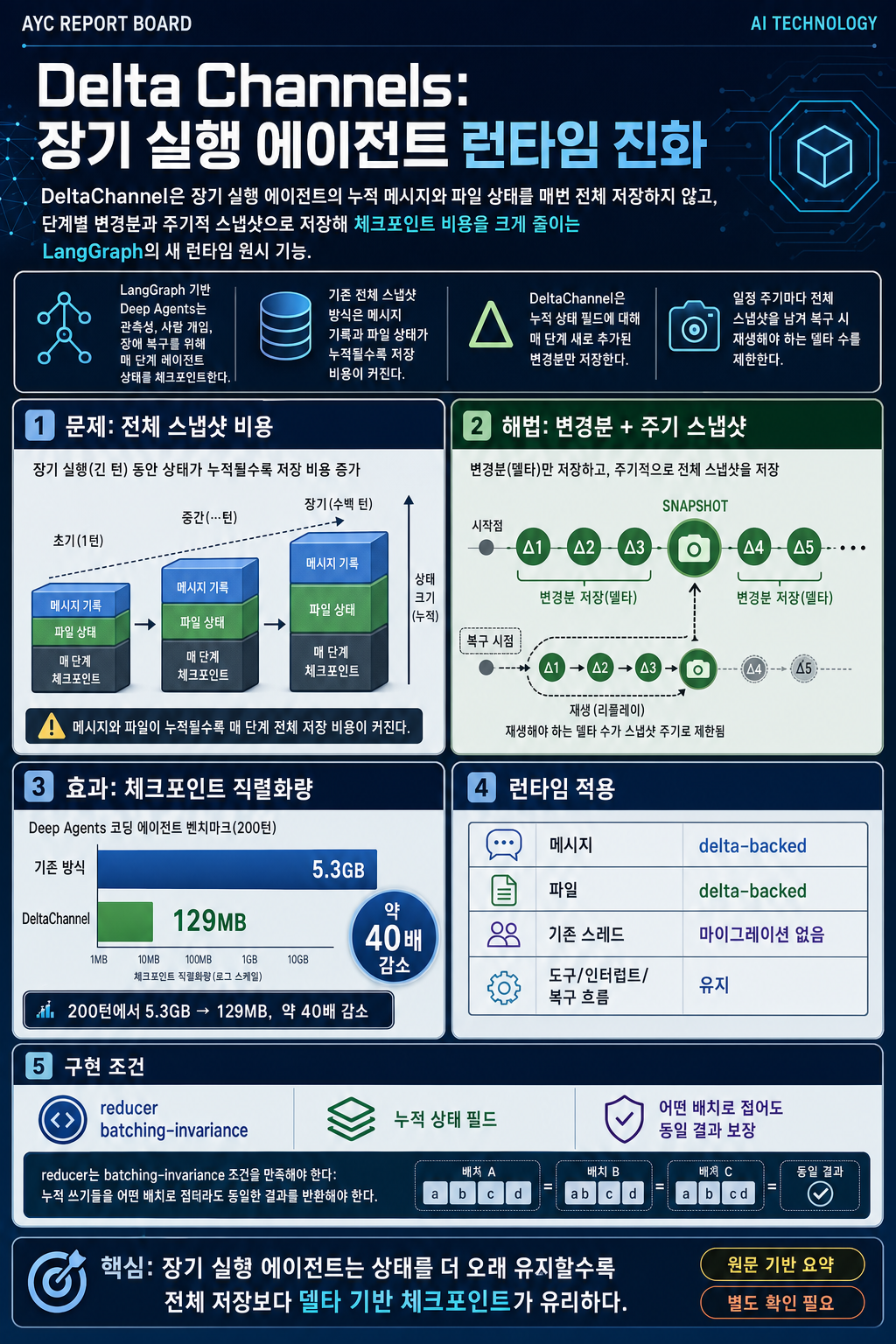 Delta Channels: How We’re Evolving our Runtime for Long-Running Agents 내용을 설명하는 본문 이미지