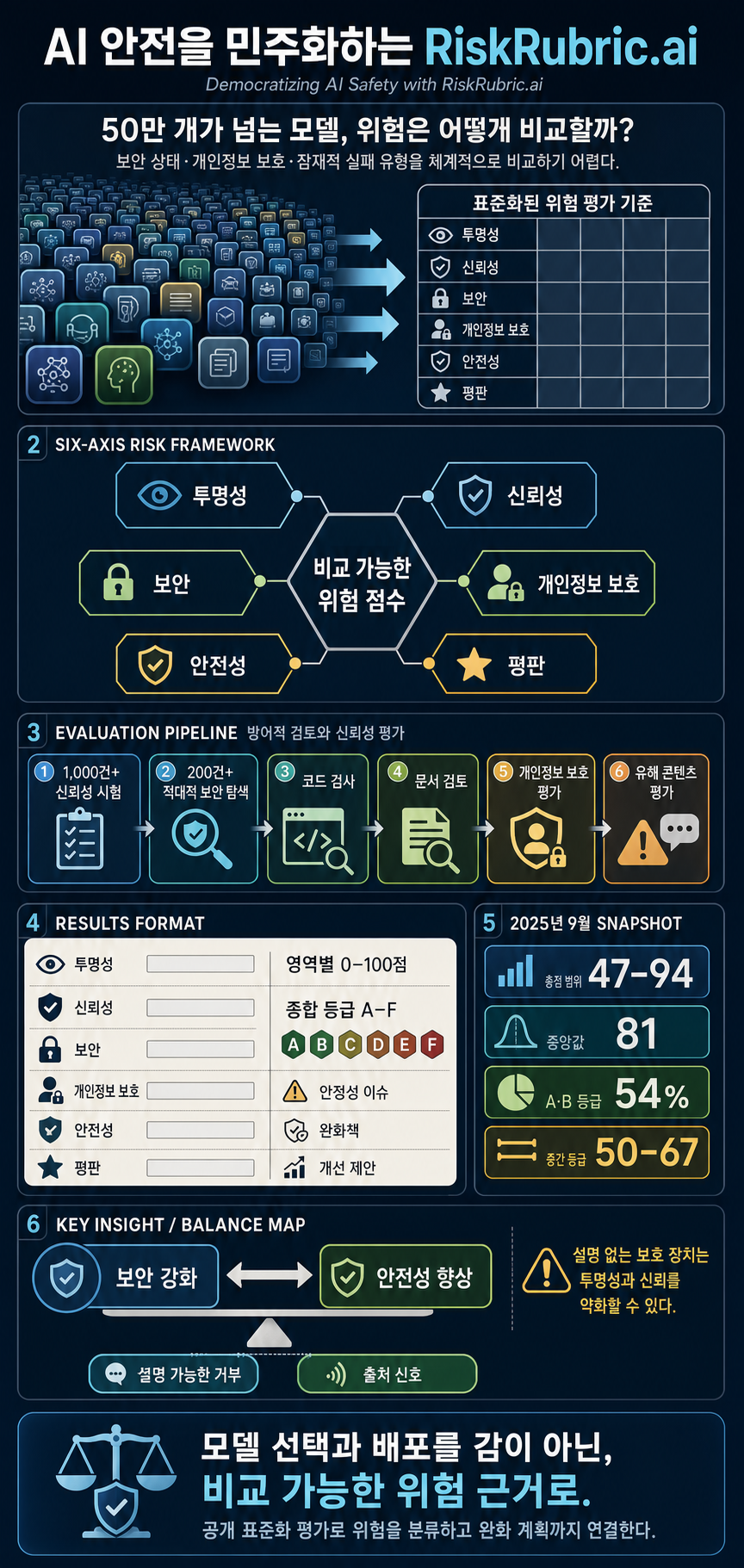 Democratizing AI Safety with RiskRubric.ai 내용을 설명하는 본문 이미지
