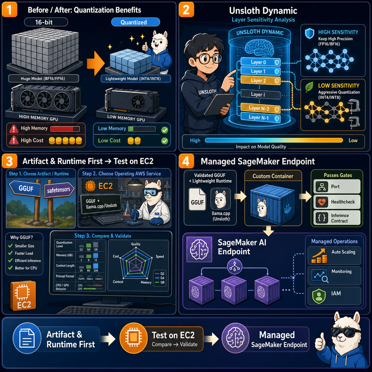 Deploying quantized models on Amazon SageMaker AI with Unsloth 내용을 설명하는 본문 이미지