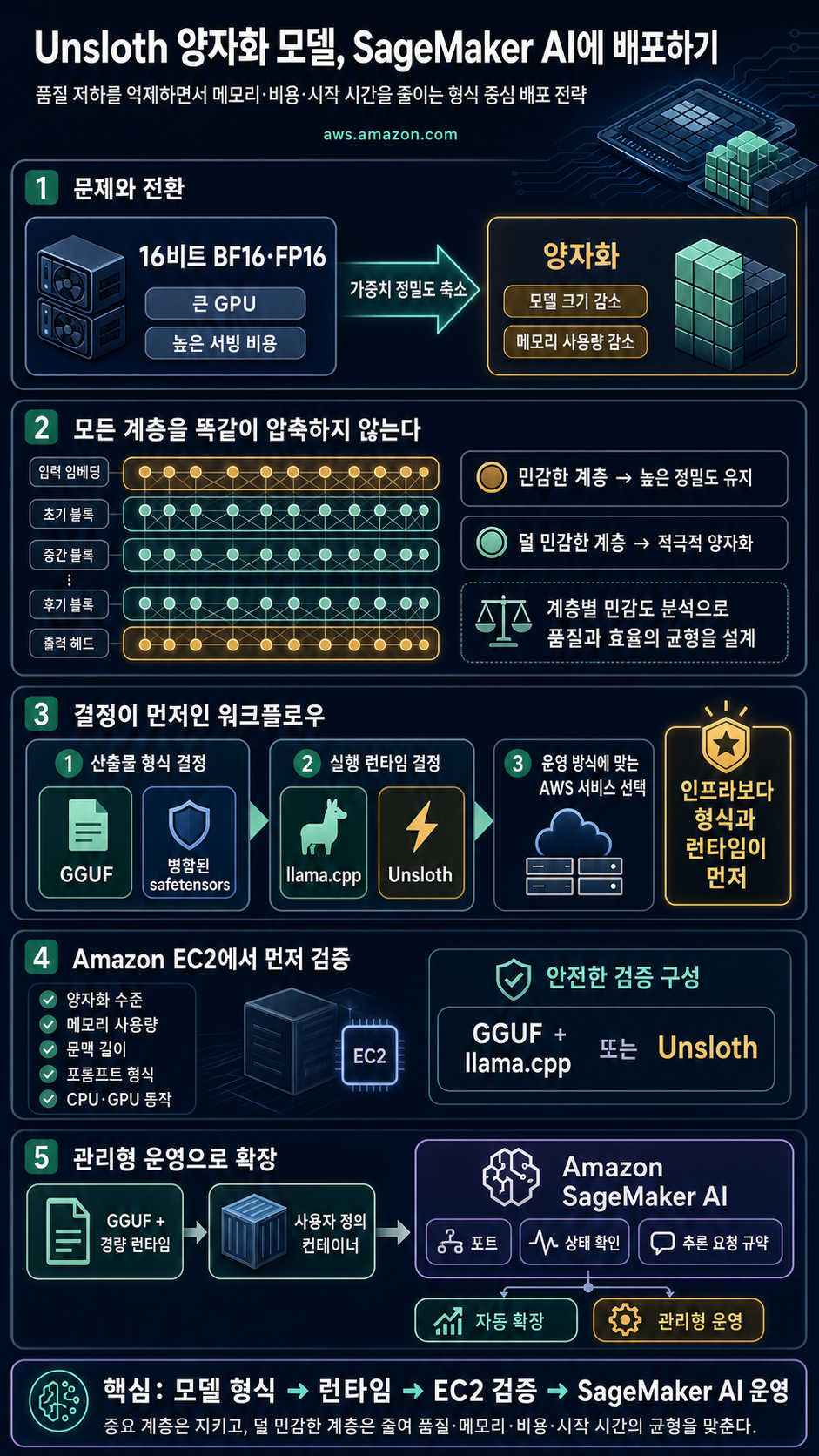 Deploying quantized models on Amazon SageMaker AI with Unsloth 내용을 설명하는 본문 이미지