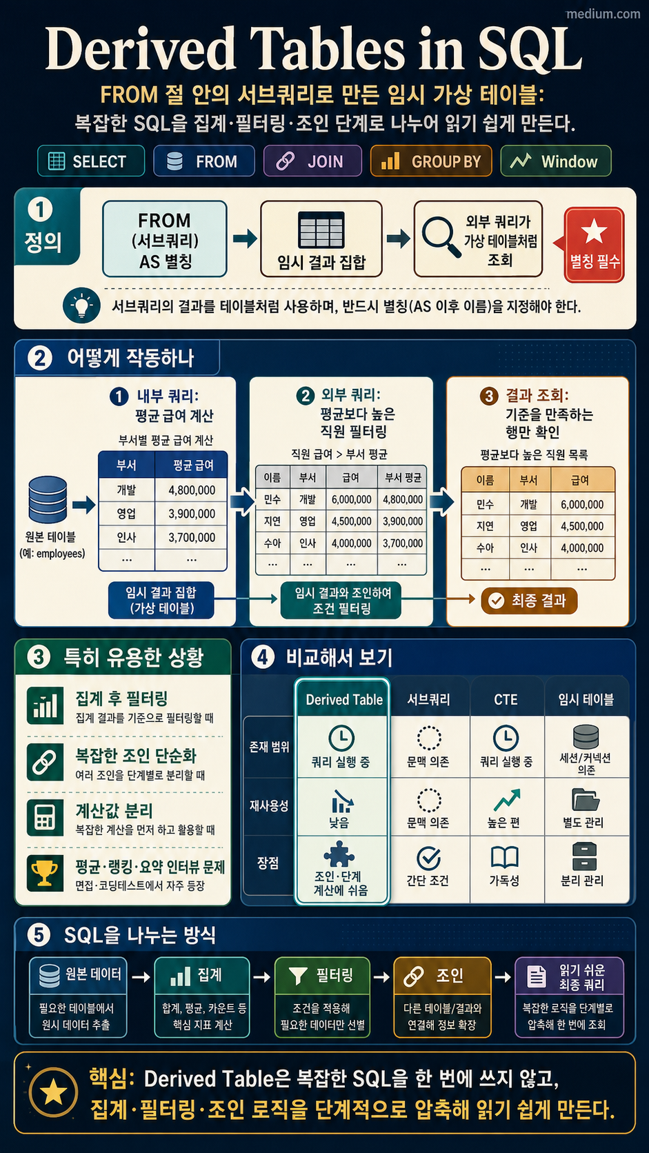 Derived Tables in SQL 내용을 설명하는 본문 이미지
