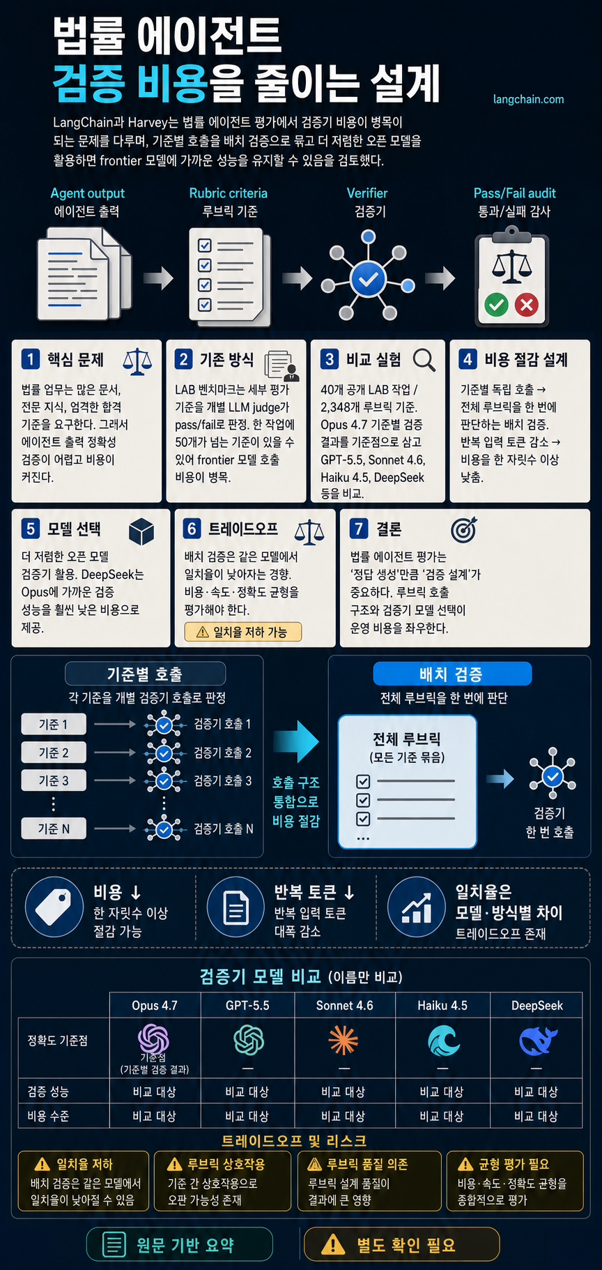 Designing Efficient Verifiers for Legal Agents 내용을 설명하는 본문 이미지