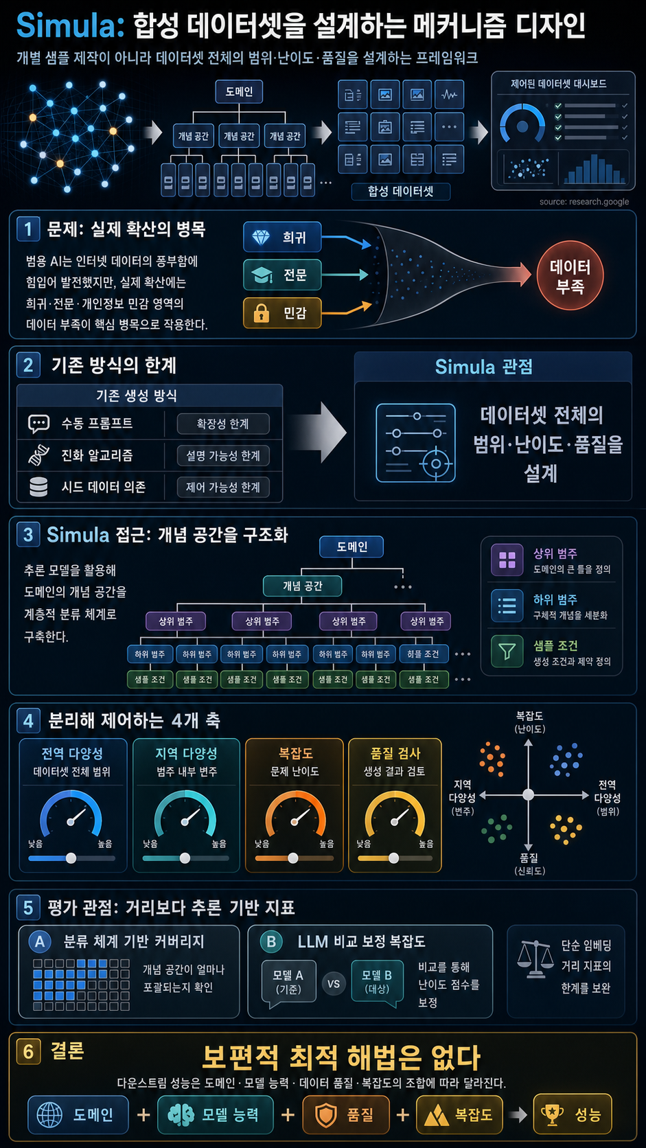 Designing synthetic datasets for the real world: Mechanism design and reasoning from first principles 내용을 설명하는 본문 이미지