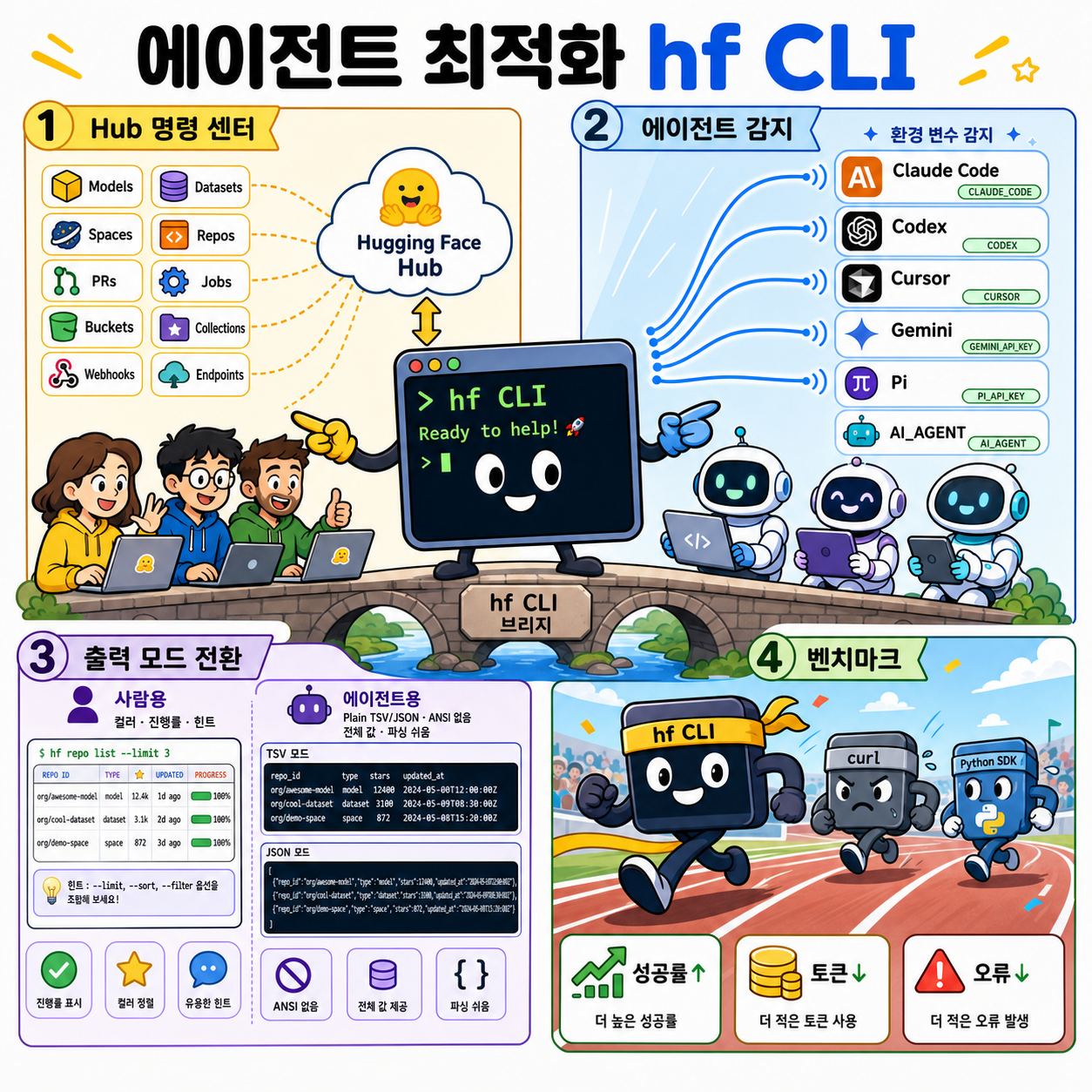 Designing the hf CLI as an agent-optimized way to work with the Hub 내용을 설명하는 본문 이미지