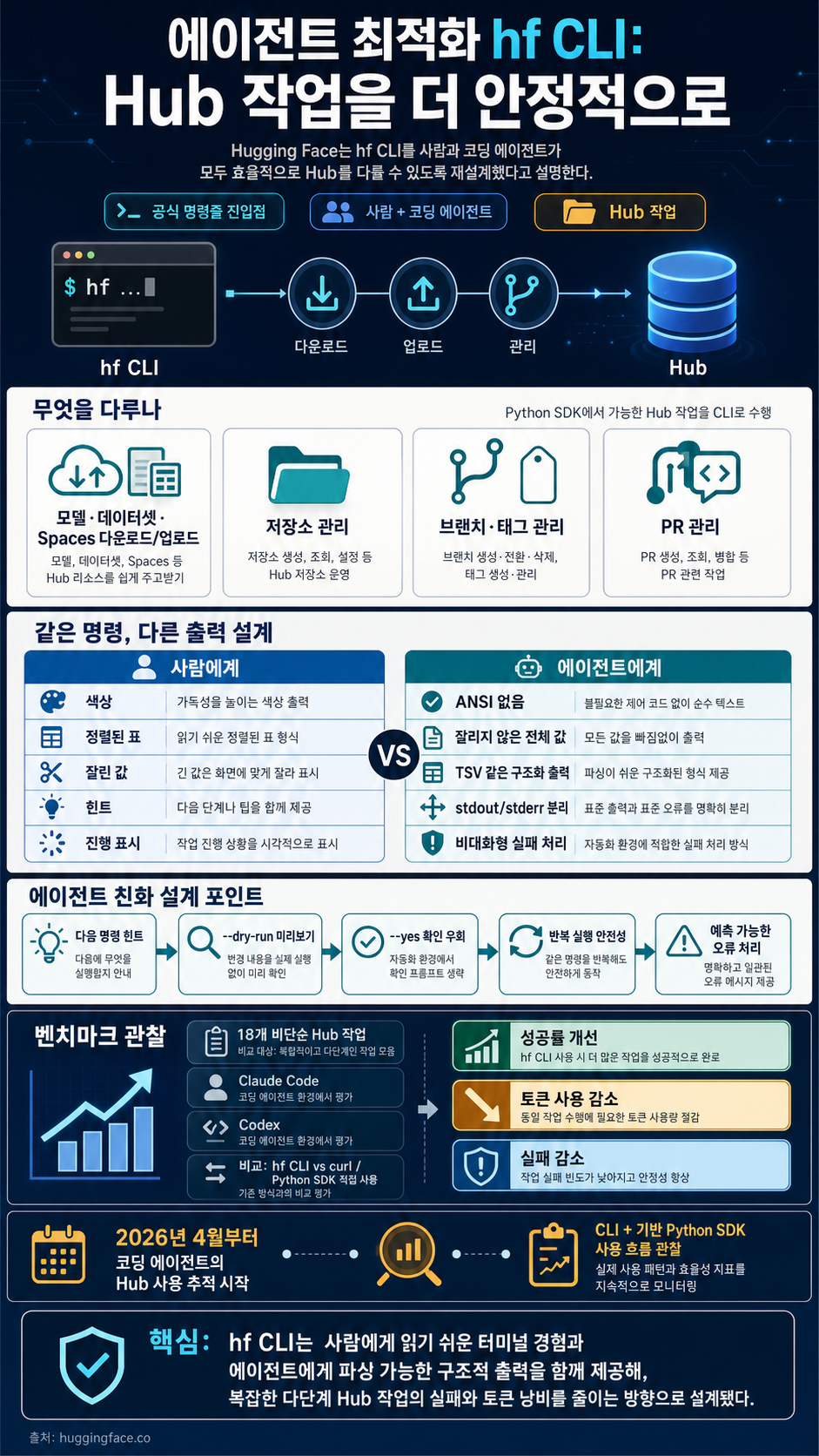 Designing the hf CLI as an agent-optimized way to work with the Hub 내용을 설명하는 본문 이미지
