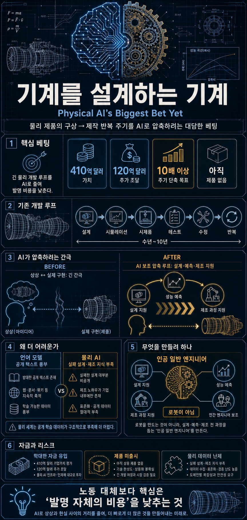 The Machine That Designs Machines: Physical AI’s Biggest Bet Yet 내용을 설명하는 본문 이미지