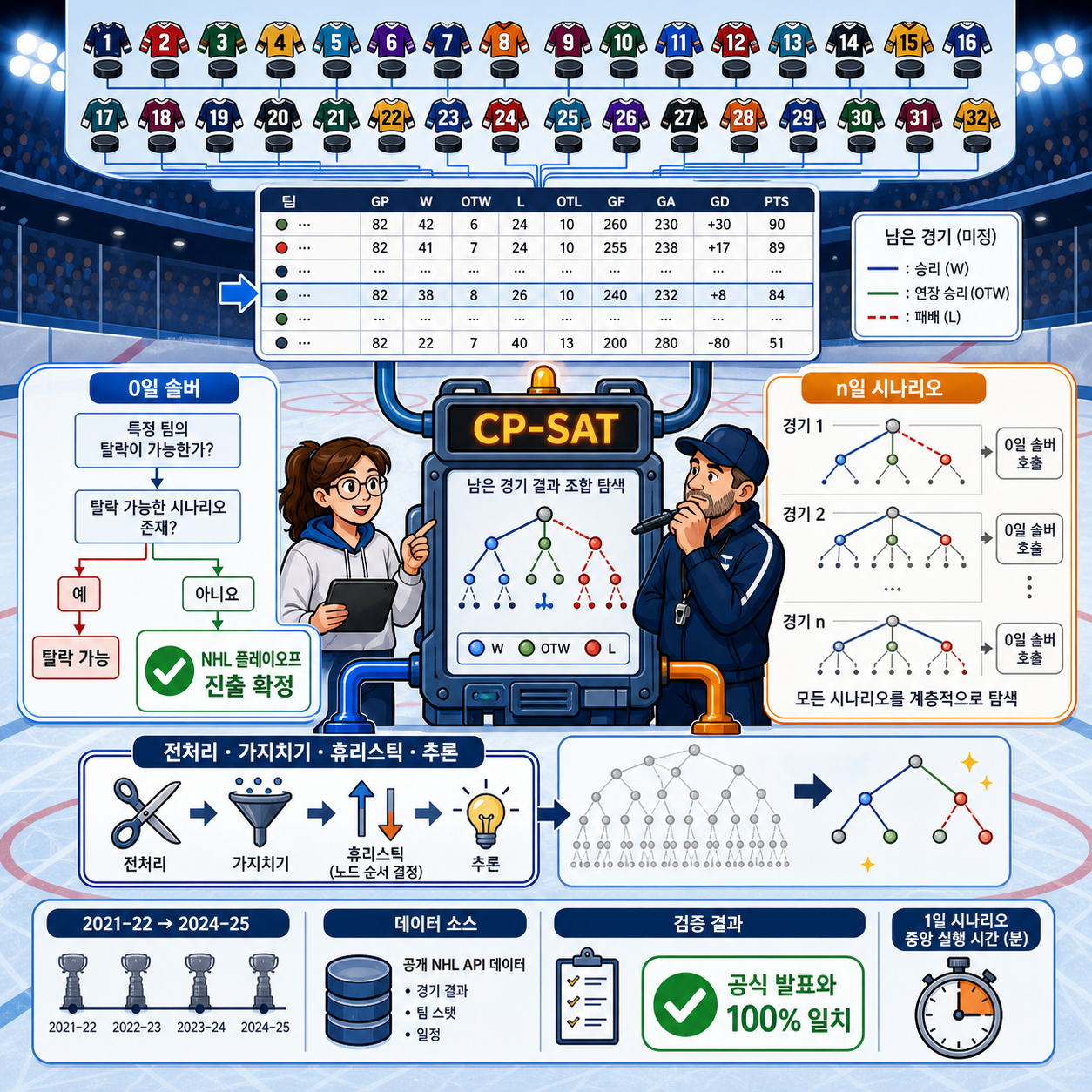 Determining playoff clinching scenarios in the NHL using constraint programming 내용을 설명하는 본문 이미지