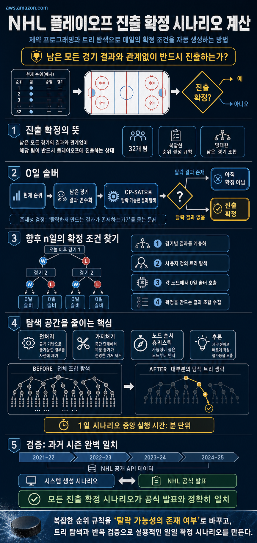Determining playoff clinching scenarios in the NHL using constraint programming 내용을 설명하는 본문 이미지