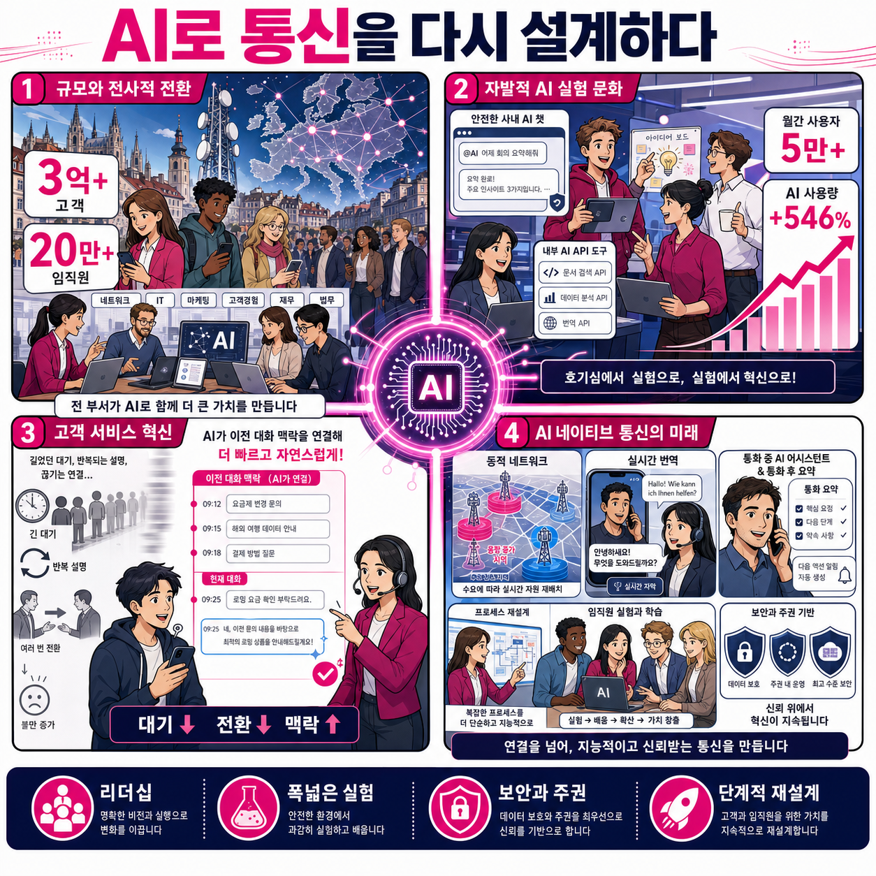How Deutsche Telekom is rewiring telecommunications with AI 내용을 설명하는 본문 이미지