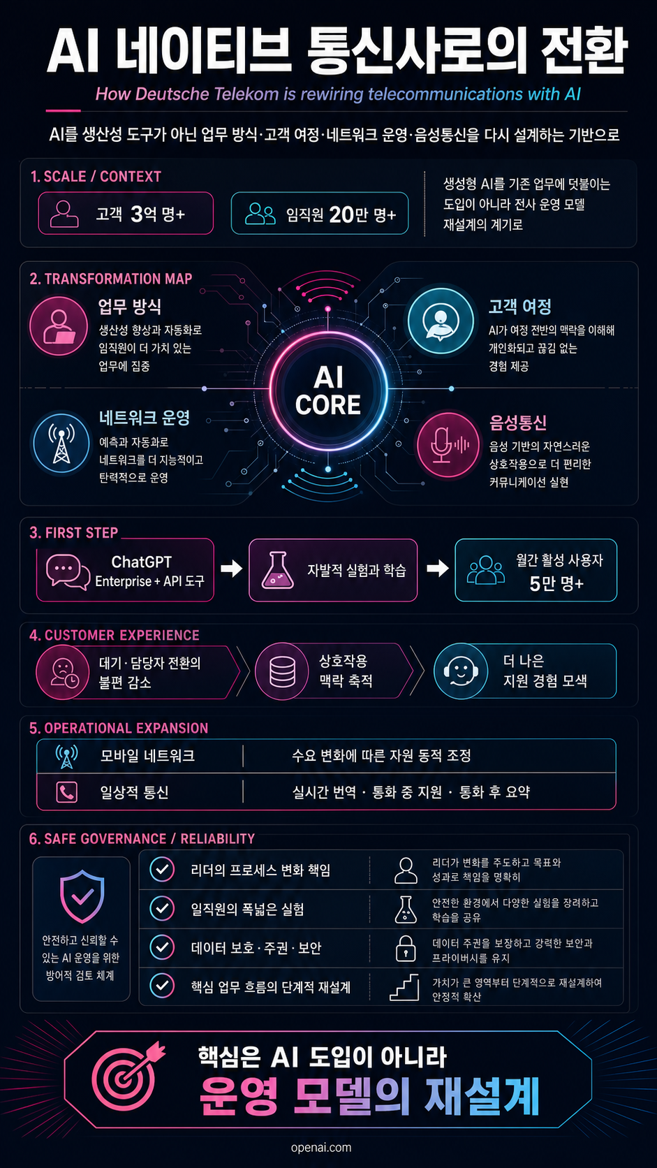 How Deutsche Telekom is rewiring telecommunications with AI 내용을 설명하는 본문 이미지