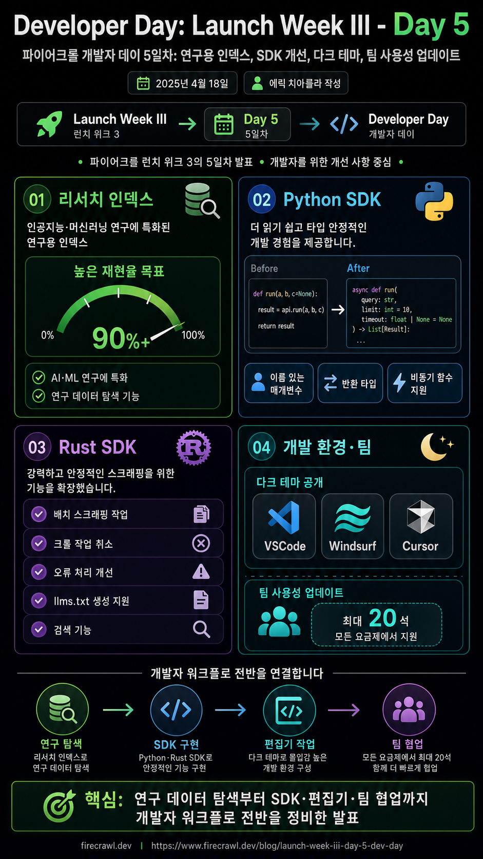 Developer Day: Launch Week III - Day 5 내용을 설명하는 본문 이미지