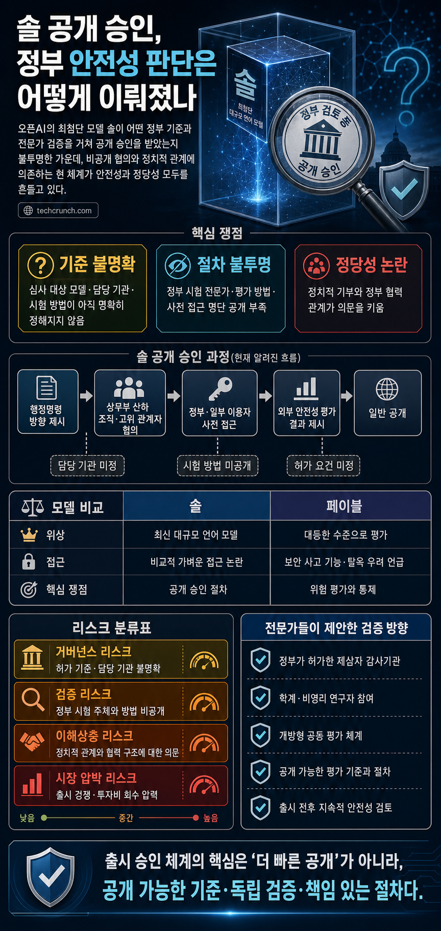 How did the government decide OpenAI's frontier model was safe to release? 내용을 설명하는 본문 이미지