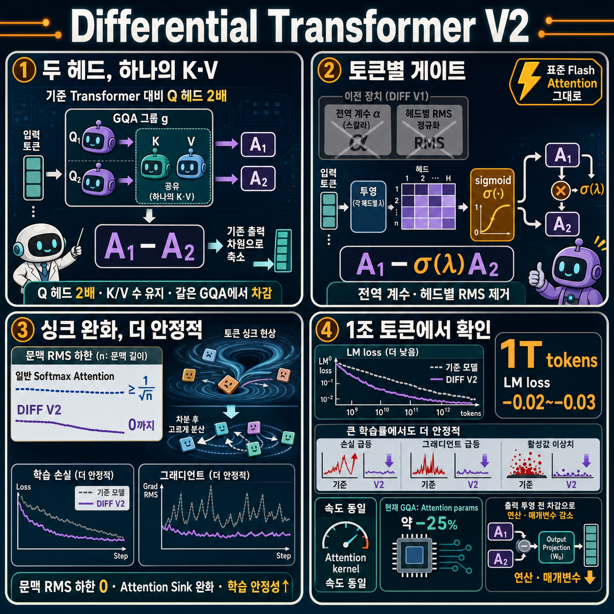 Differential Transformer V2 내용을 설명하는 본문 이미지