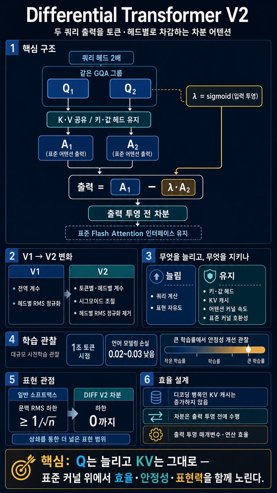 Differential Transformer V2 내용을 설명하는 본문 이미지