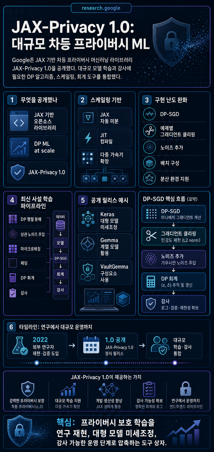 Differentially private machine learning at scale with JAX-Privacy 내용을 설명하는 본문 이미지