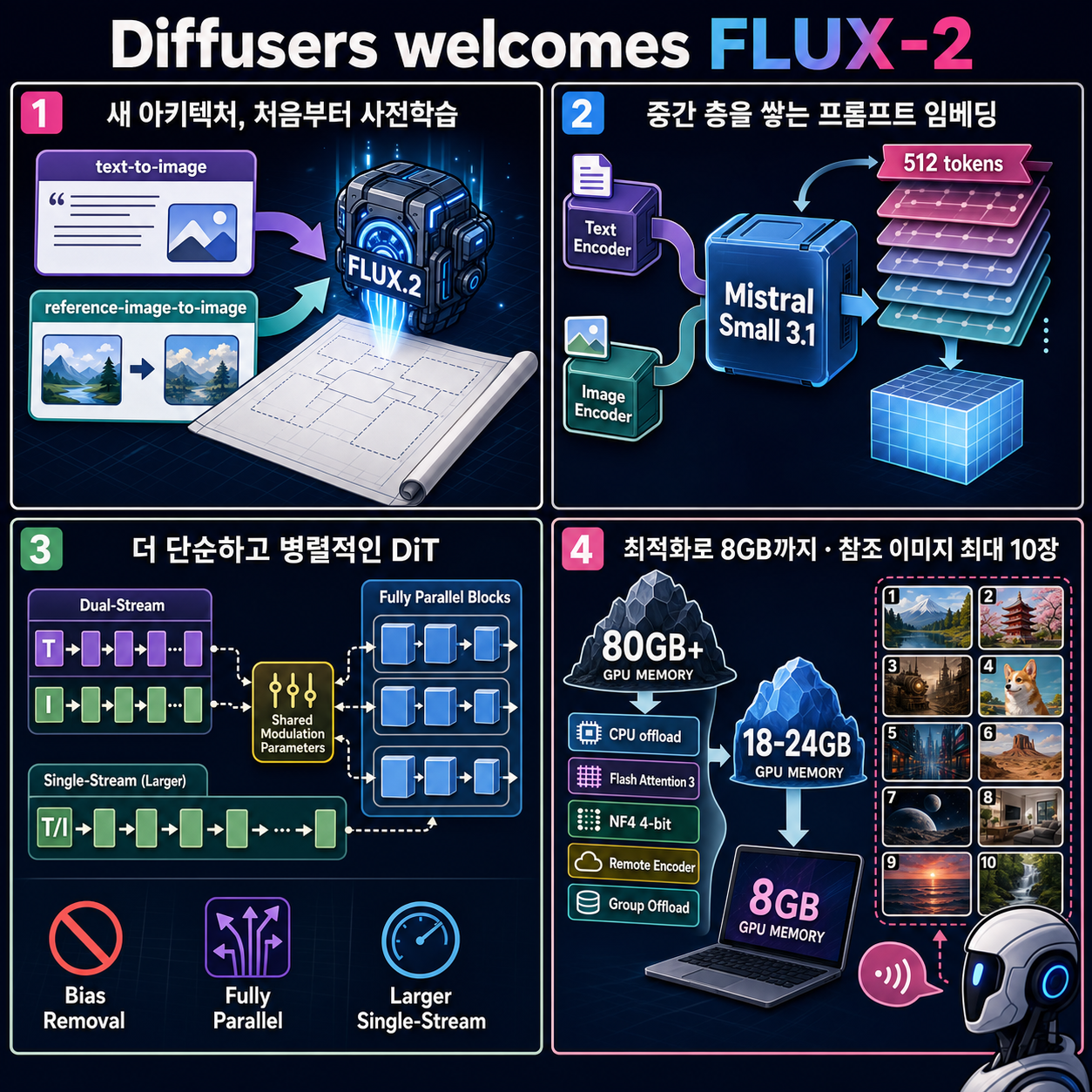 Diffusers welcomes FLUX-2 내용을 설명하는 본문 이미지