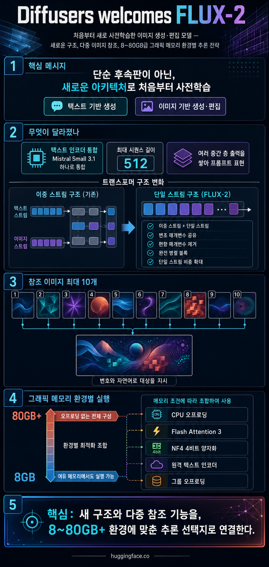 Diffusers welcomes FLUX-2 내용을 설명하는 본문 이미지