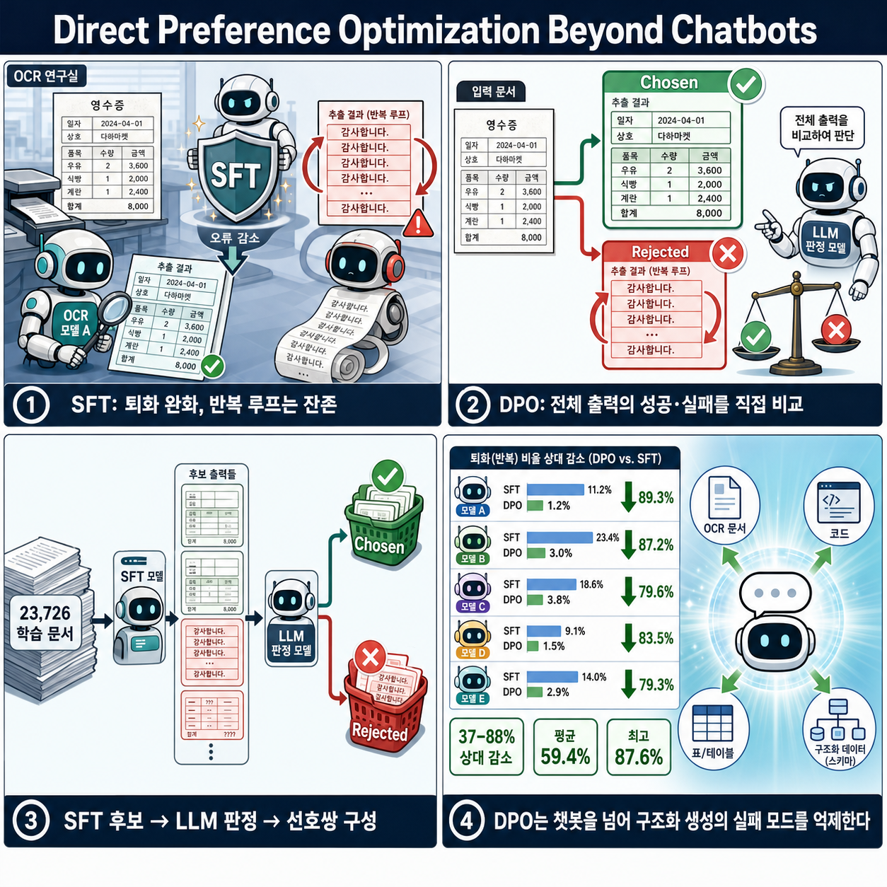 Direct Preference Optimization Beyond Chatbots 내용을 설명하는 본문 이미지