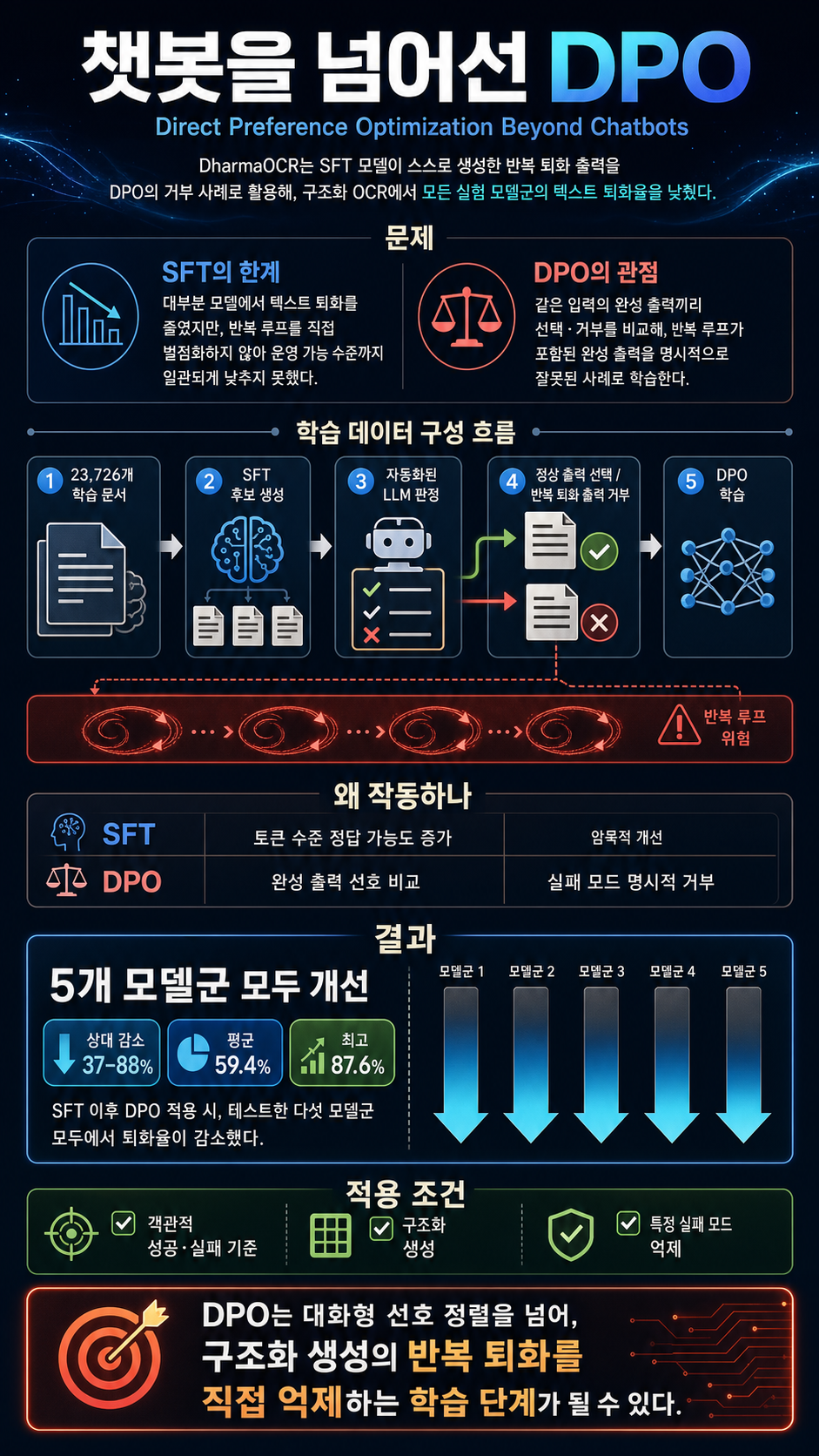Direct Preference Optimization Beyond Chatbots 내용을 설명하는 본문 이미지