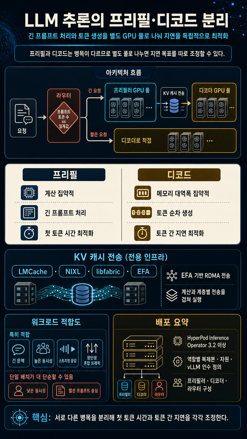 Disaggregated prefill and decode for LLM inference on SageMaker HyperPod 내용을 설명하는 본문 이미지
