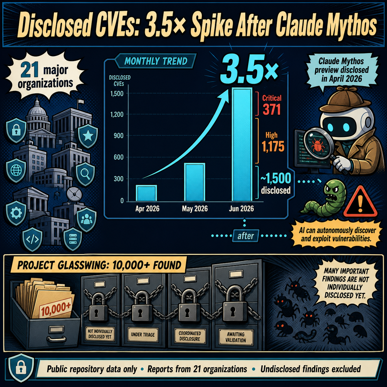 Disclosed CVEs: 3.5× Spike After Claude Mythos 내용을 설명하는 본문 이미지