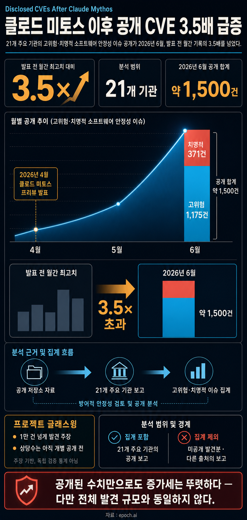 Disclosed CVEs: 3.5× Spike After Claude Mythos 내용을 설명하는 본문 이미지