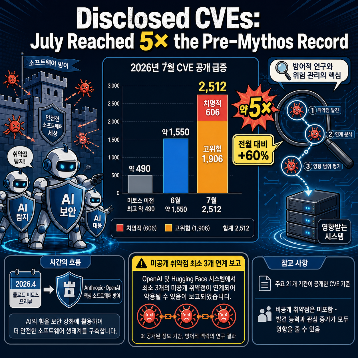 Disclosed CVEs: July Reached 5× the Pre-Mythos Record 내용을 설명하는 본문 이미지