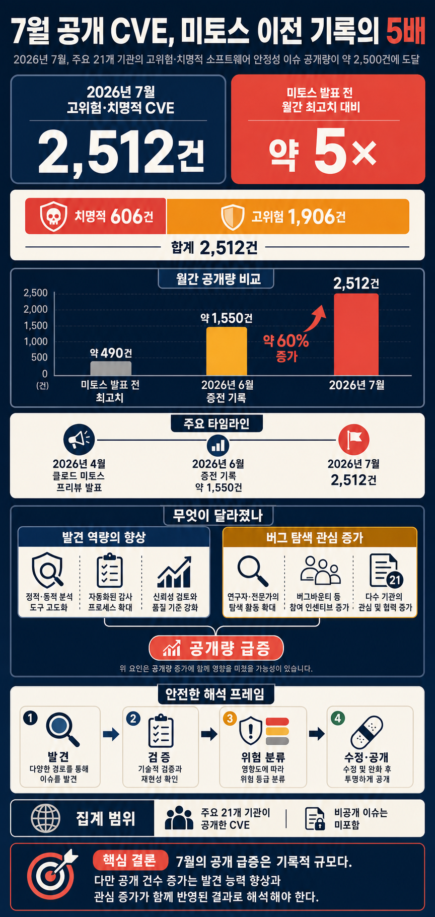 Disclosed CVEs: July Reached 5× the Pre-Mythos Record 내용을 설명하는 본문 이미지