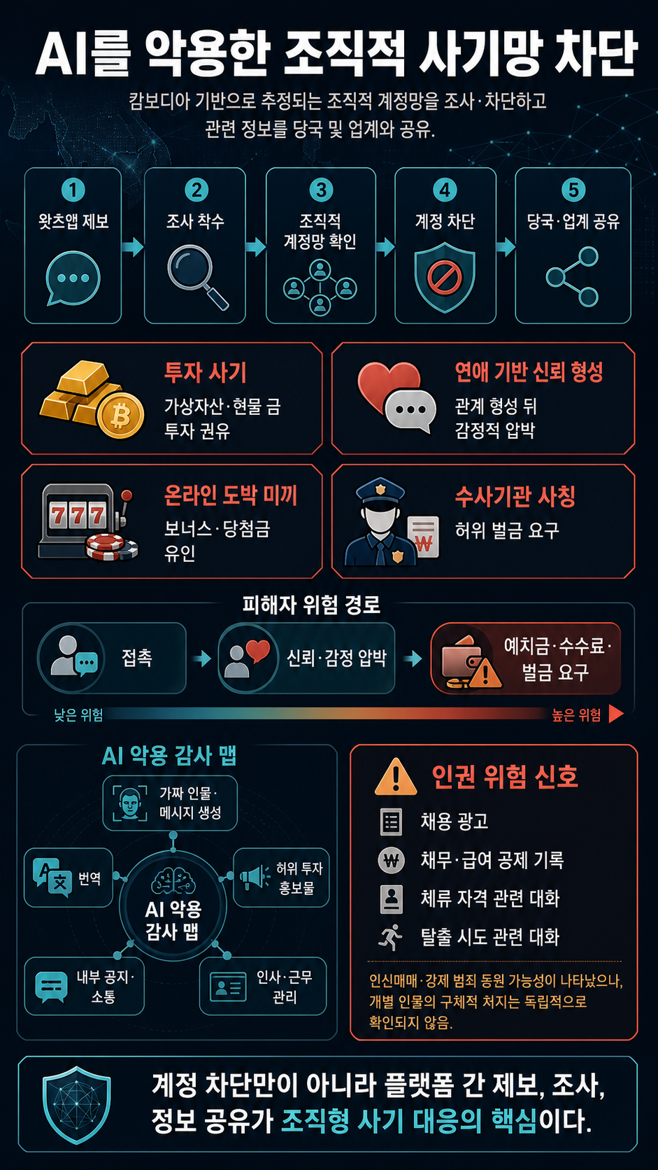 Disrupting a Criminal Scam Operation 내용을 설명하는 본문 이미지