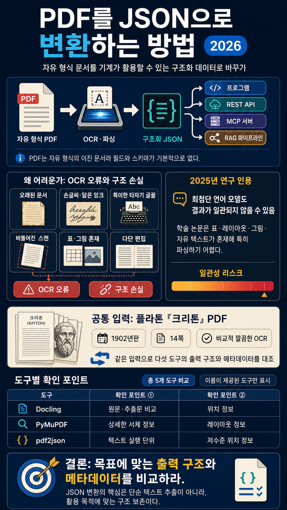 How do you convert PDF files to JSON? (2026) 내용을 설명하는 본문 이미지