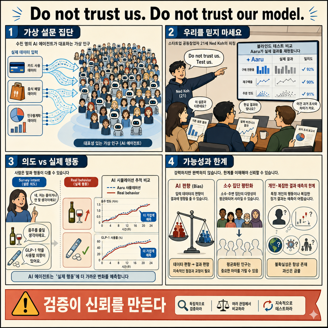 A 21-year-old cofounder’s sales pitch to clients begs them to question the company’s results: ‘Do not trust us. Do not trust our model’ 내용을 설명하는 본문 이미지