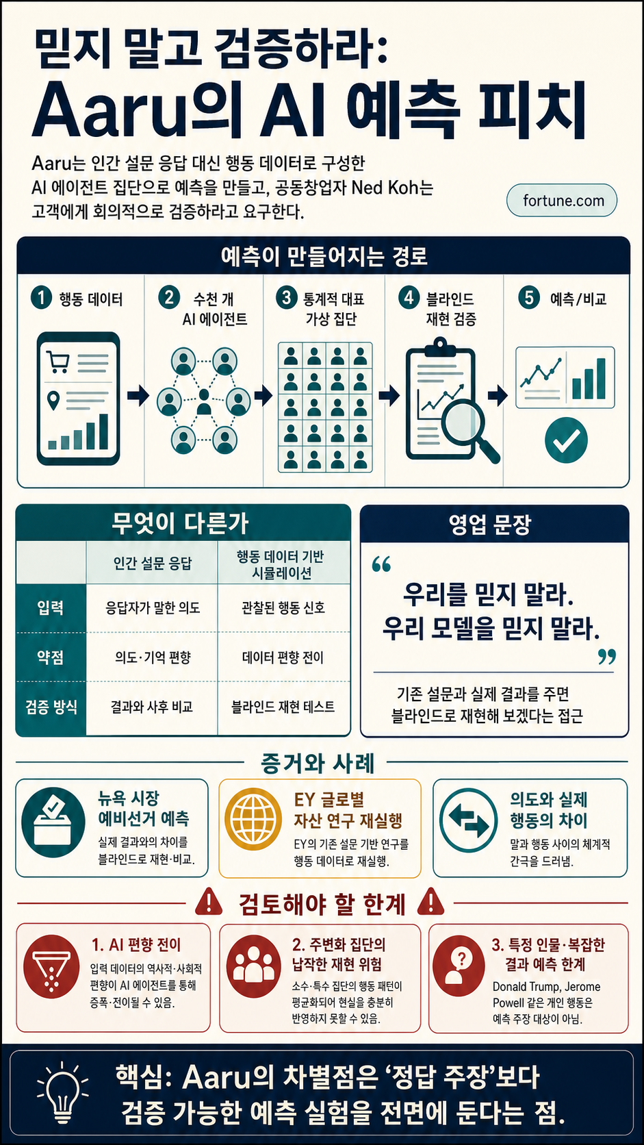 A 21-year-old cofounder’s sales pitch to clients begs them to question the company’s results: ‘Do not trust us. Do not trust our model’ 내용을 설명하는 본문 이미지