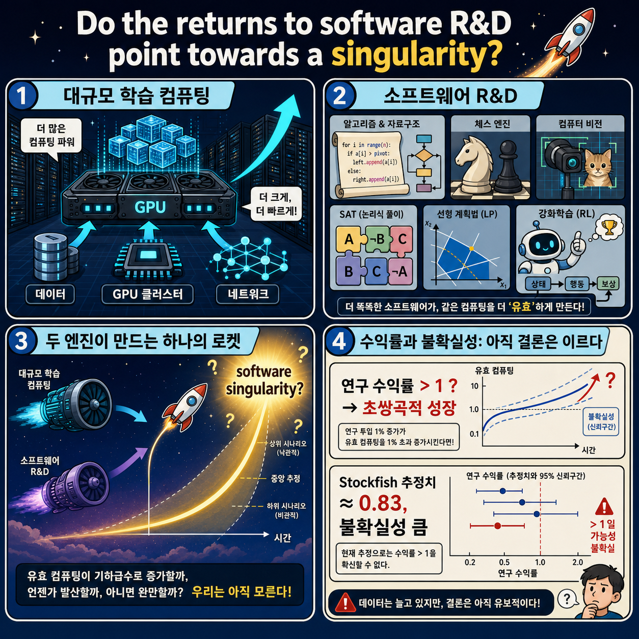 Do the returns to software R&D point towards a singularity? 내용을 설명하는 본문 이미지
