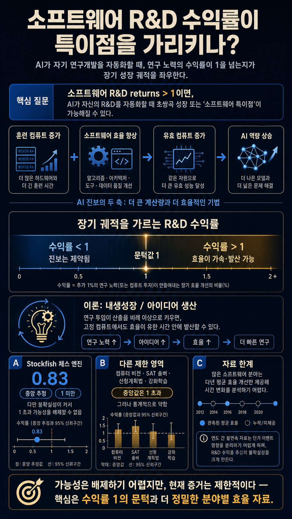 Do the returns to software R&D point towards a singularity? 내용을 설명하는 본문 이미지