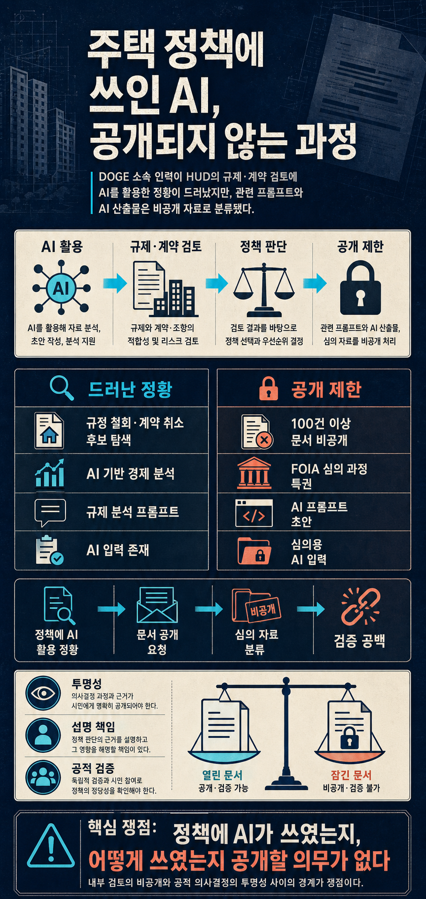 DOGE Used AI for Housing Policy. The Government Won’t Say How 내용을 설명하는 본문 이미지