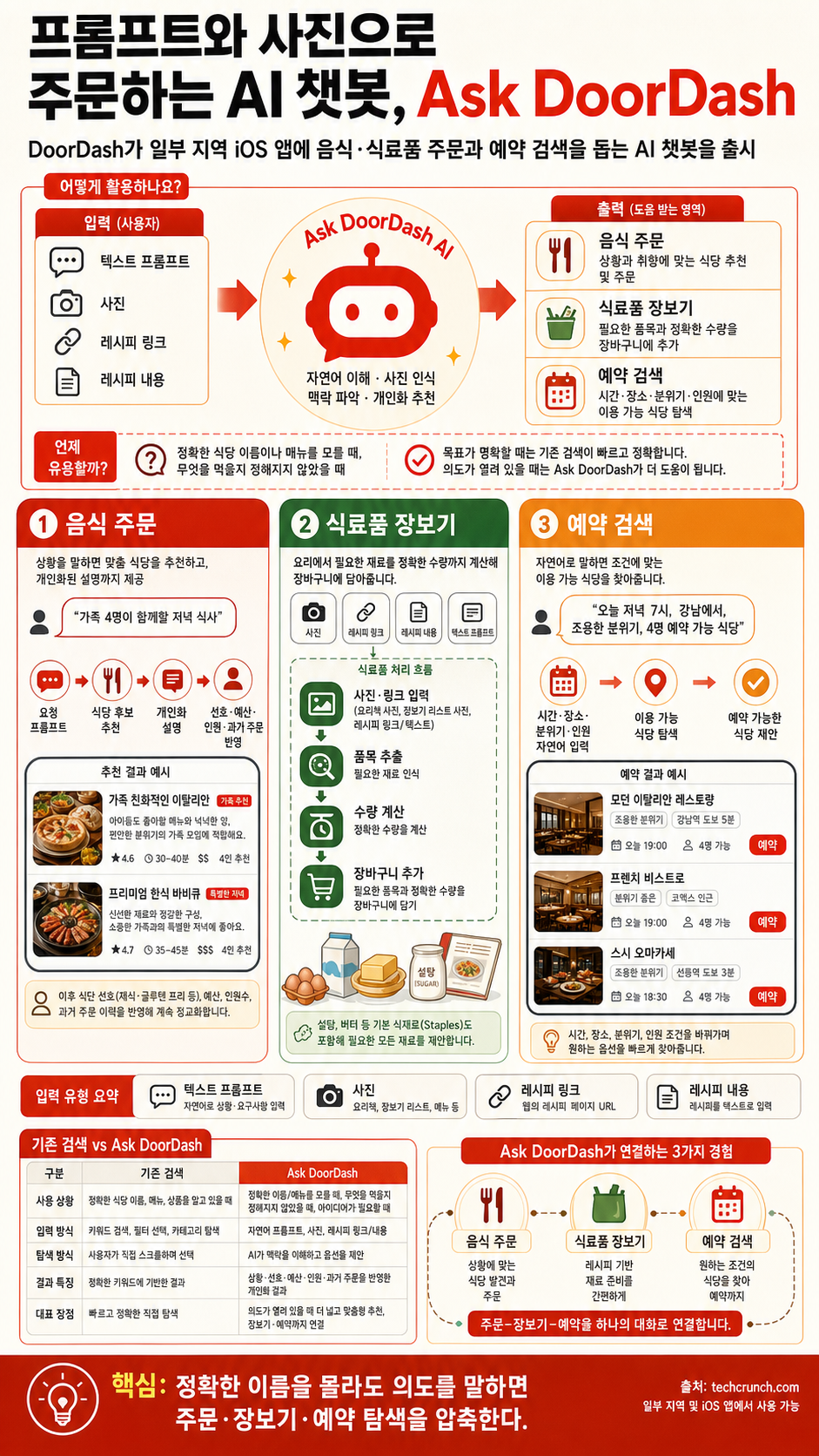 DoorDash's new AI chatbot lets you order with prompts and photos 내용을 설명하는 본문 이미지