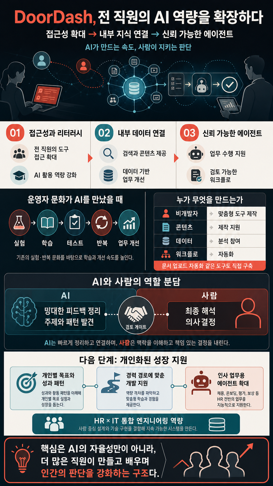 How DoorDash is scaling AI to empower employees to build, learn, and innovate faster 내용을 설명하는 본문 이미지