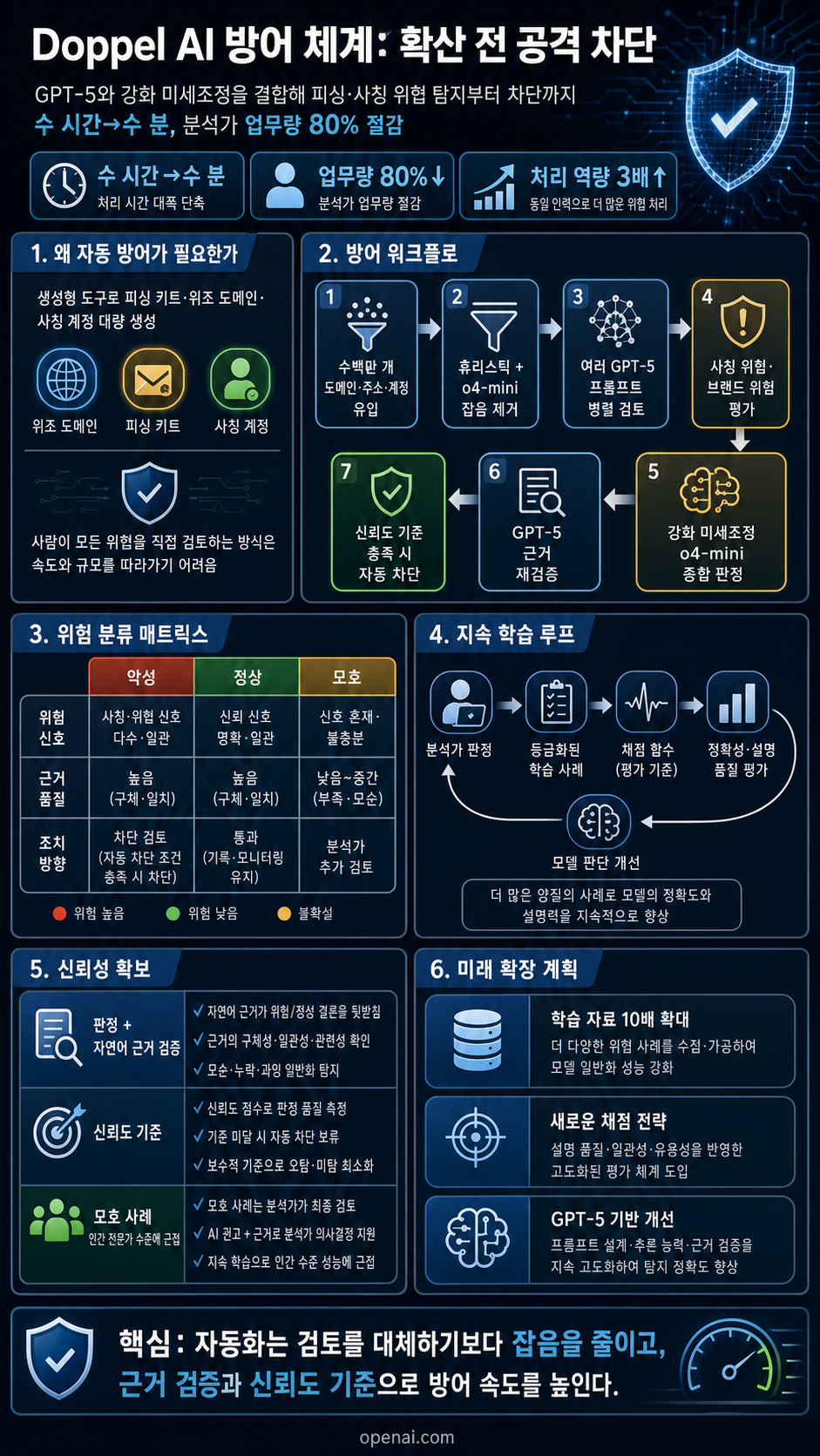 Doppel’s AI defense system stops attacks before they spread 내용을 설명하는 본문 이미지